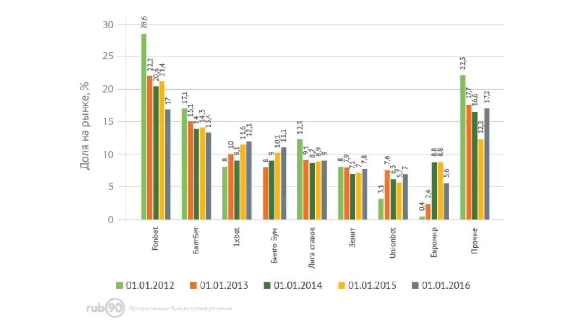 Букмекеры закрыли 80% клубов в России за 10 лет. Что стало с рынком ставок?