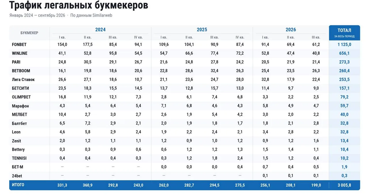 Более 3 млрд посещений сайтов получили букмекеры с 2024 года